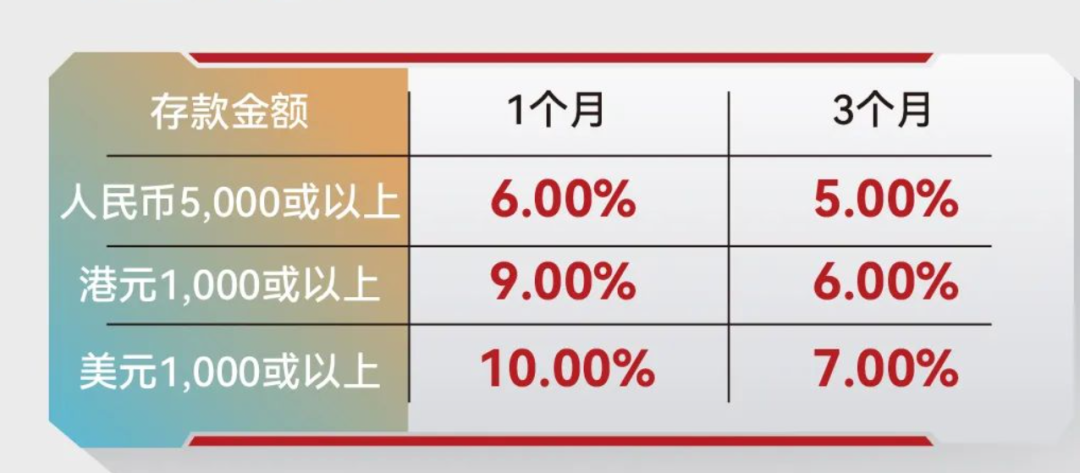 今日生效！人民币存款，最高6%！