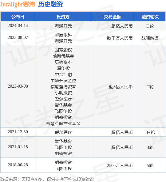 Intalight赛炜完成D轮融资，融资额超亿人民币，投资方为海通开元