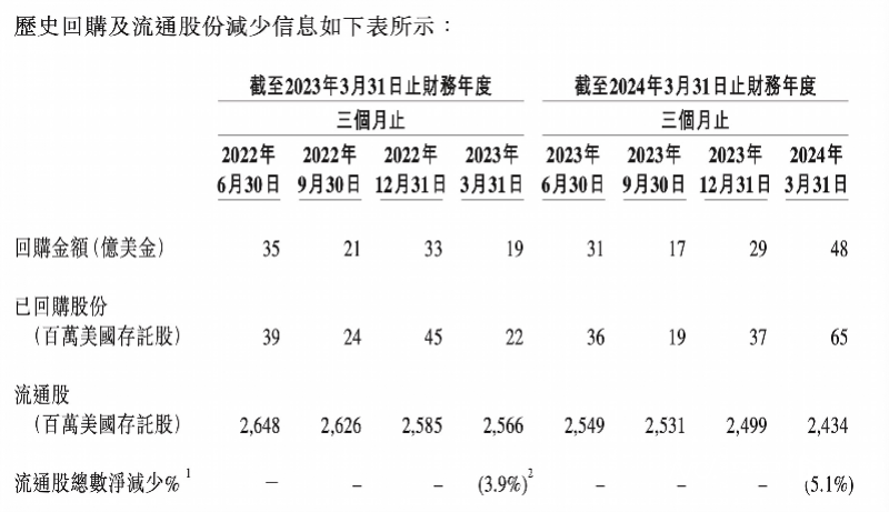 一年投入近千亿人民币，阿里成回购力度最大中国互联网公司