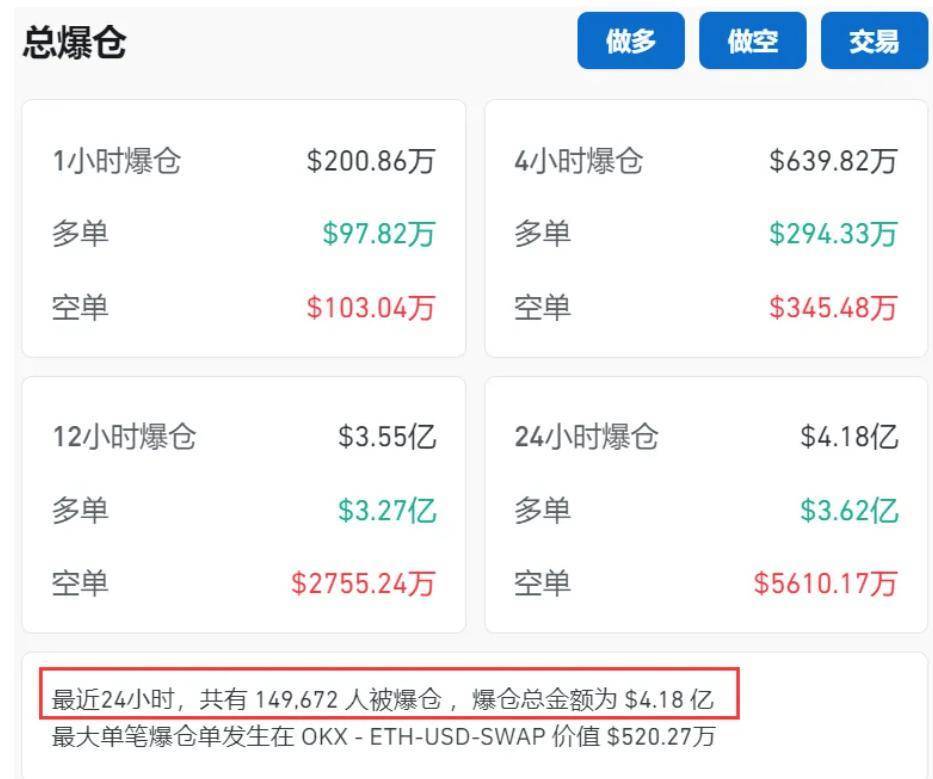 币圈又崩了，比特币一度“跳水”3300美元！全网24小时30亿元蒸发，约15万人爆仓！啥情况？