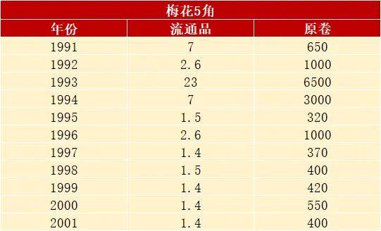 翻了5000倍，少见的梅花5角，谁有透打的？