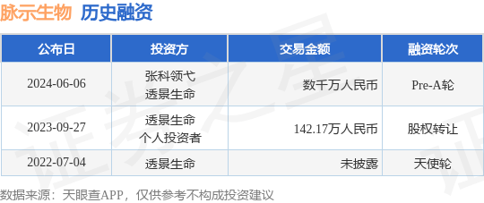 脉示生物公布Pre-A轮融资，融资额数千万人民币，投资方为张科领弋、透景生命等