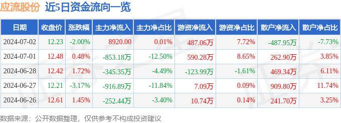 股票行情快报：应流股份（603308）7月2日主力资金净买入8920.00元