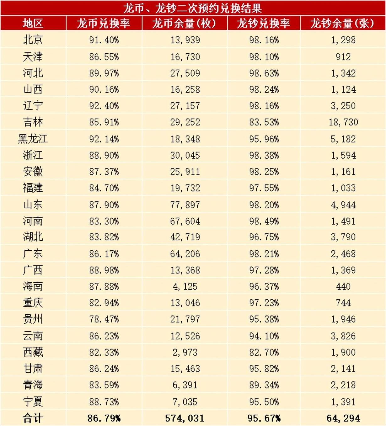 弃兑超63.8万，龙年币钞假期行情大变，还能预约？