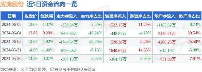 股票行情快报：应流股份（603308）6月5日主力资金净卖出339.34万元