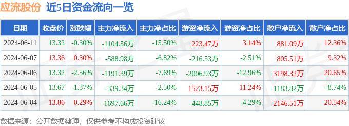 股票行情快报：应流股份（603308）6月11日主力资金净卖出1104.56万元