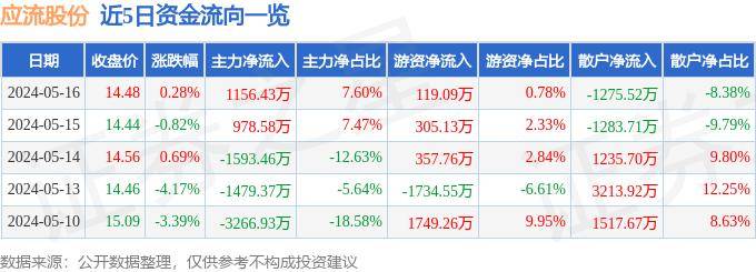 股票行情快报：应流股份（603308）5月16日主力资金净买入1156.43万元