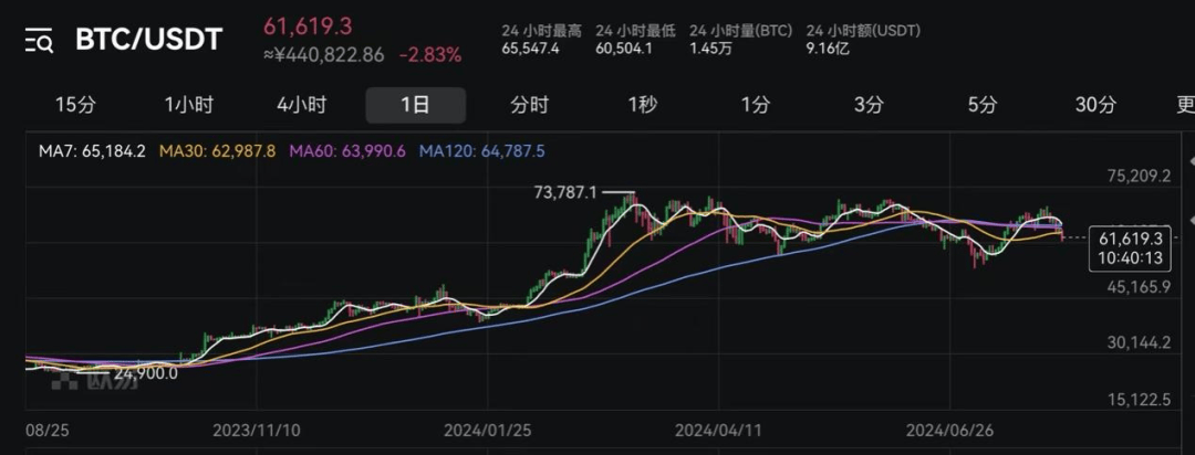 超9万人爆仓！币圈巨震！