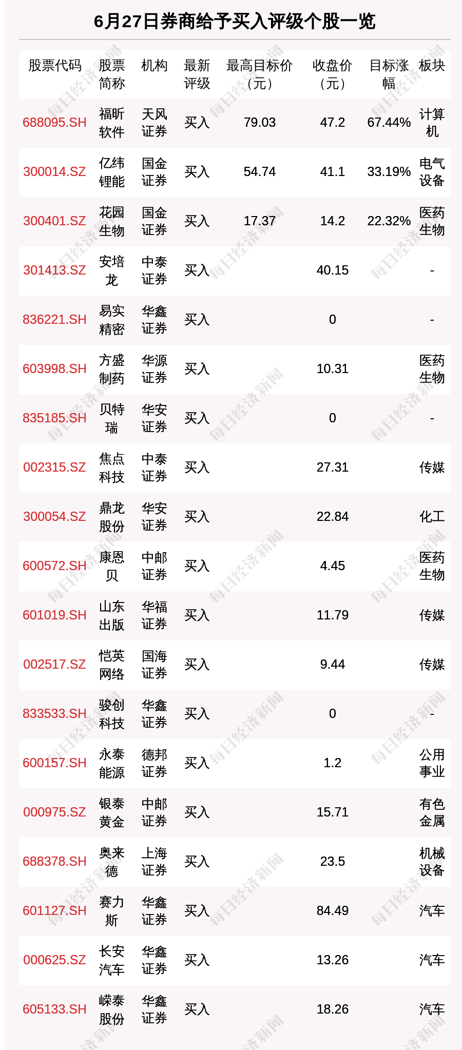 6月27日28只个股获券商关注，福昕软件目标涨幅达67.44%