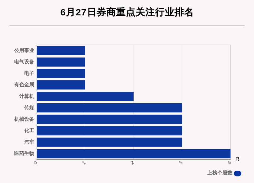 6月27日28只个股获券商关注，福昕软件目标涨幅达67.44%