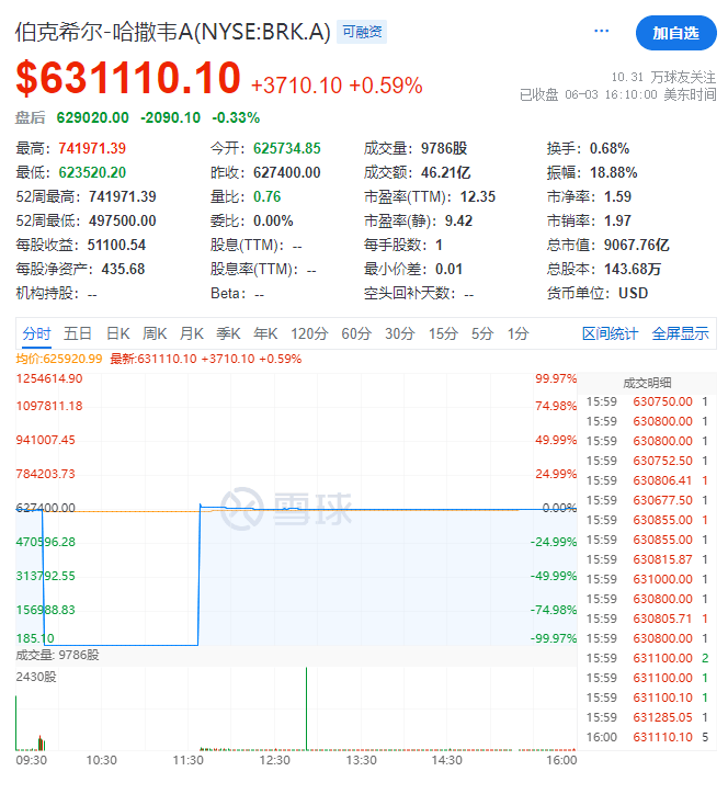 巴菲特公司股价暴跌99.97%！纽交所：软件错误，交易无效！