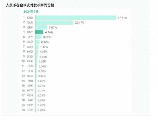 “朋友圈”不断扩大！人民币连续9个月位居全球支付货币第四位