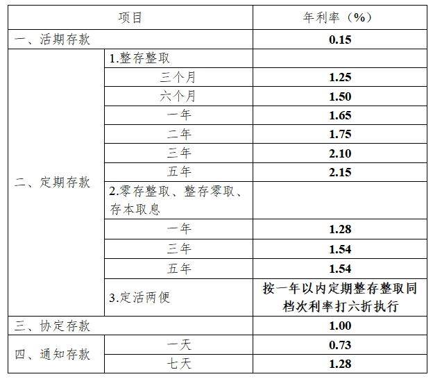 河南农商联合银行：全省农商银行系统即日起调整人民币存款挂牌利率