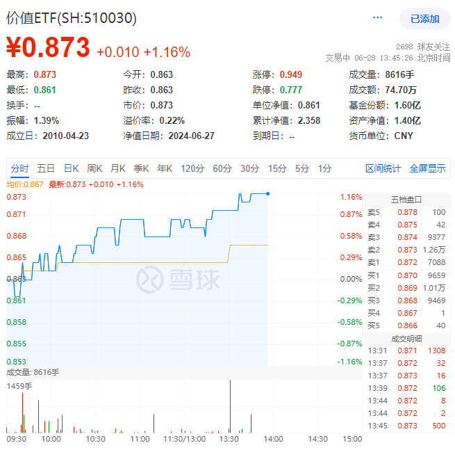 ETF盘中资讯｜三桶油走高，中国石油飙涨超6%！高股息延续强势，价值ETF（510030）涨超1%！机构：高股息行情有望延续全年