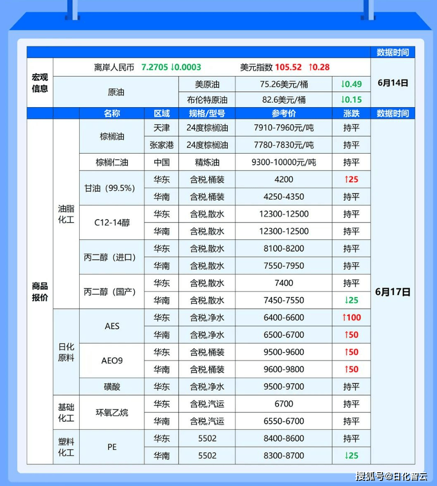 行情资讯｜涨跌趋势-棕榈油、AEO、AES、磺酸及PE行情解析6.17-21