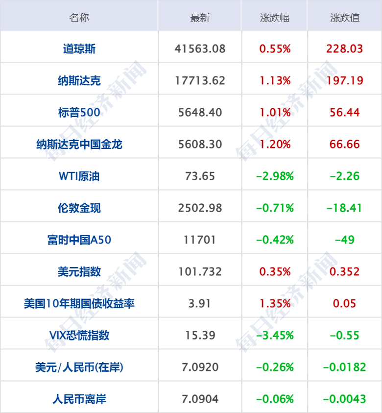 财经早参丨道指刷新高，美油跌近3%；8月离岸人民币飙涨超1300点；涉及以旧换新，五部门发文；俄一地遭乌袭击致5死37伤