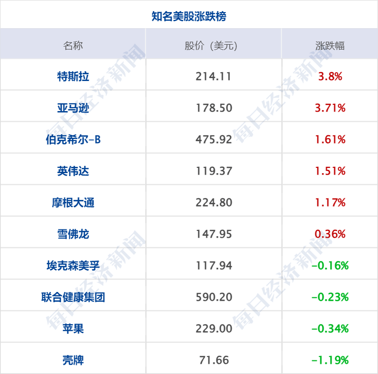 财经早参丨道指刷新高，美油跌近3%；8月离岸人民币飙涨超1300点；涉及以旧换新，五部门发文；俄一地遭乌袭击致5死37伤