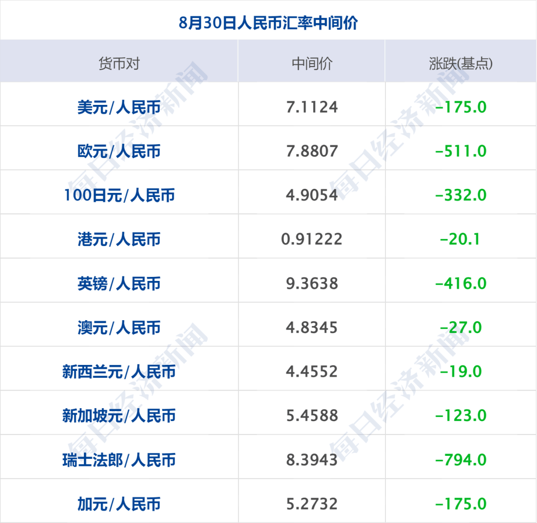 财经早参丨道指刷新高，美油跌近3%；8月离岸人民币飙涨超1300点；涉及以旧换新，五部门发文；俄一地遭乌袭击致5死37伤