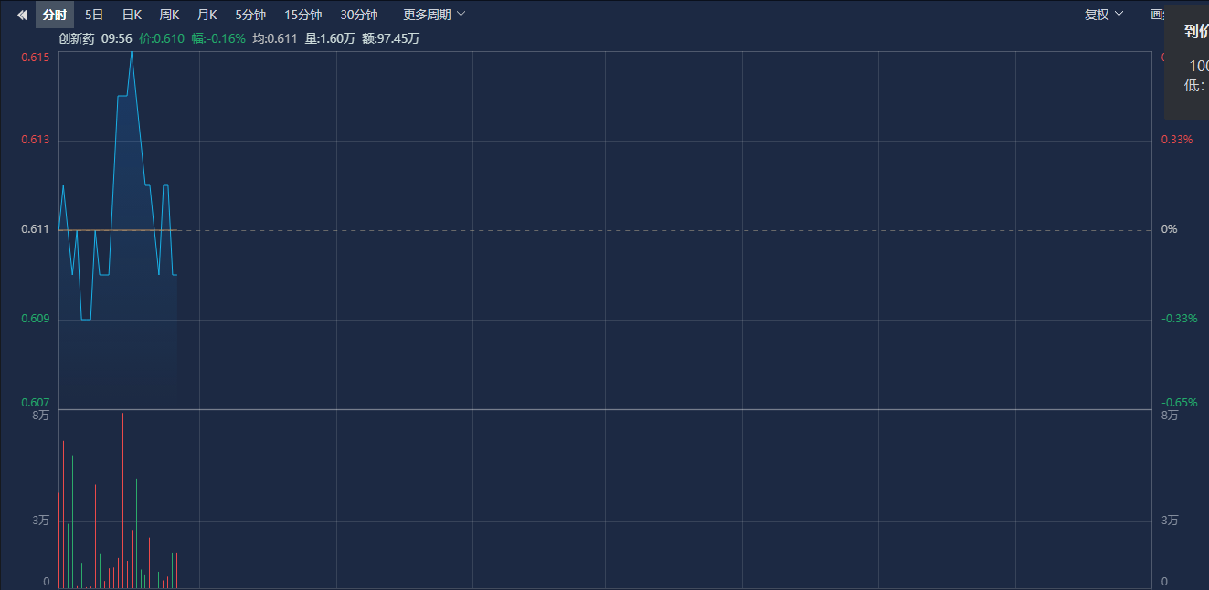 行业整体业绩向好趋势明显，创新药ETF（159992）盘中溢价，特宝生物涨超13%丨ETF观察