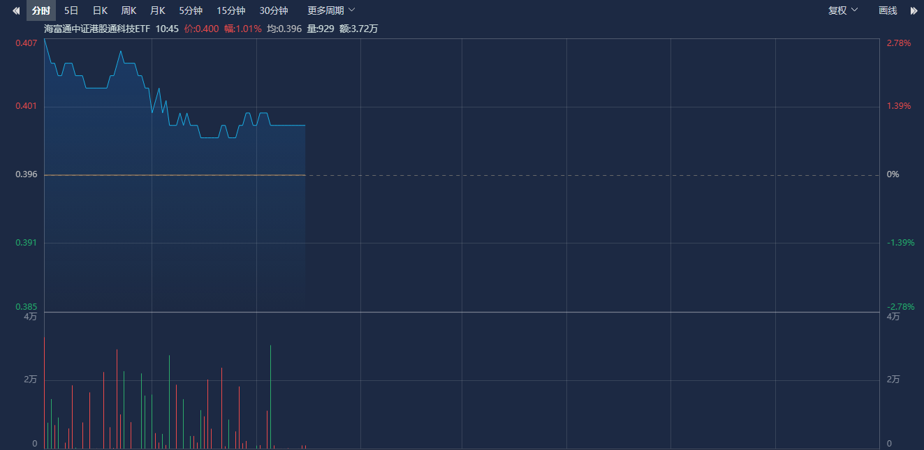 人民币汇率持续走强，港股通科技ETF（513860）涨逾1%，金斯瑞生物科技涨超5%丨ETF观察