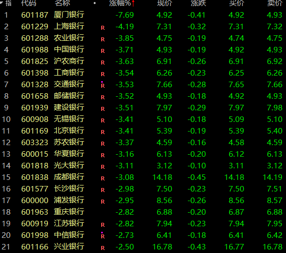 人民币，突然直线拉升！A股银行，全线下跌，两市超3700股上涨！