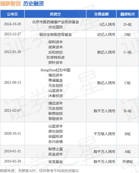 强联智创公布D+轮融资，融资额1亿人民币，投资方为北京市医药健康产业投资基金、亦庄国投等