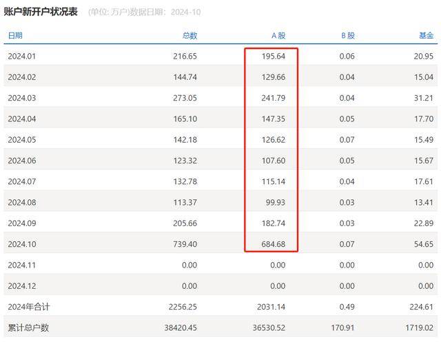 谜底揭开，10月A股新开户685万，排名历史第三，增量资金主要源于散户脉冲式入场