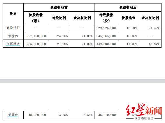 红旗连锁：实际控制人变更为四川省国资委