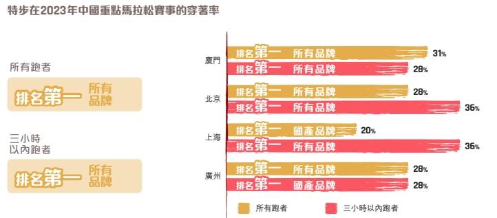 999元特步跑鞋马拉松途中掉底，宣称耐磨续航超2000公里