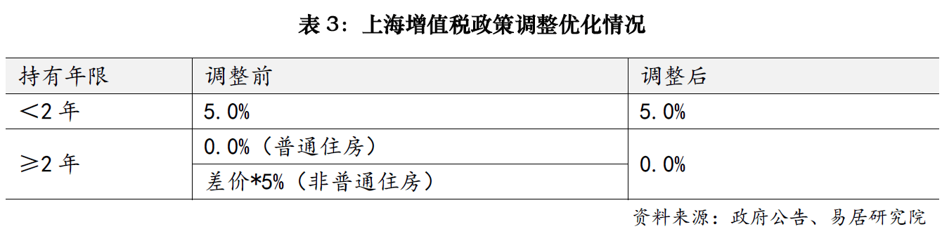 上海楼市降税大招落地，卖1000万房子个税省10万；业内人士：购房政策的黄金窗口期已开启