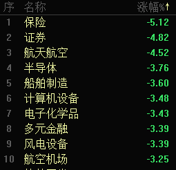 大盘下跌2.66％失守3300点！大金融领跌，近4400只个股飘绿