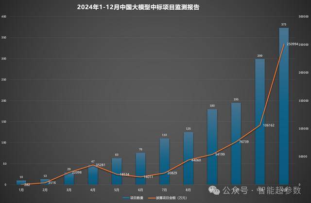 大模型落地速度加快，哪家厂商拿到最多订单？