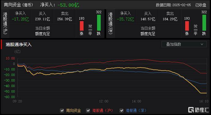 港股收评：三大指数齐跌！影视、内房股萎靡不振，黄金股逆市走强