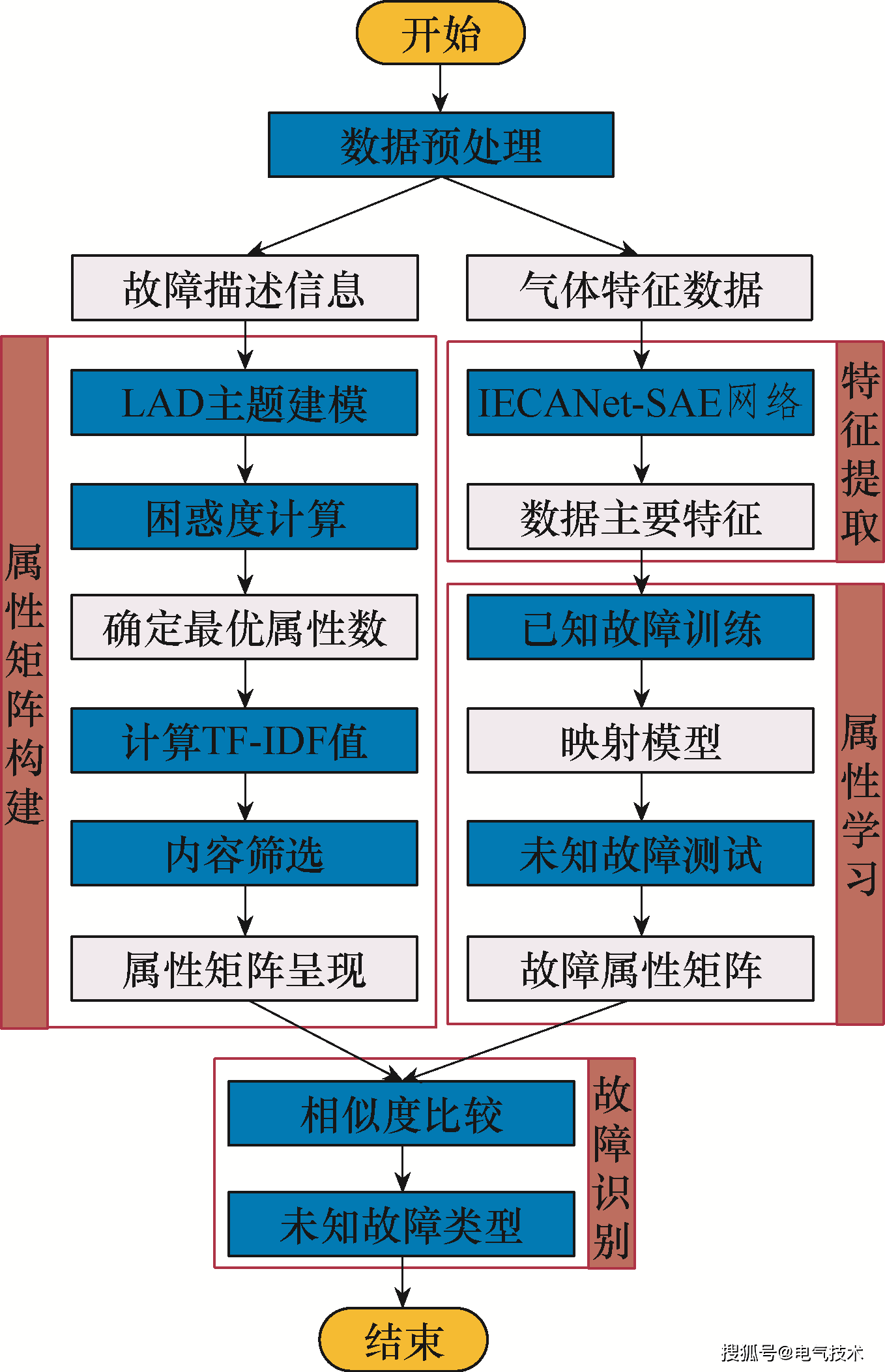 准确率达83%！武汉大学研究者提出一种变压器零样本故障诊断技术