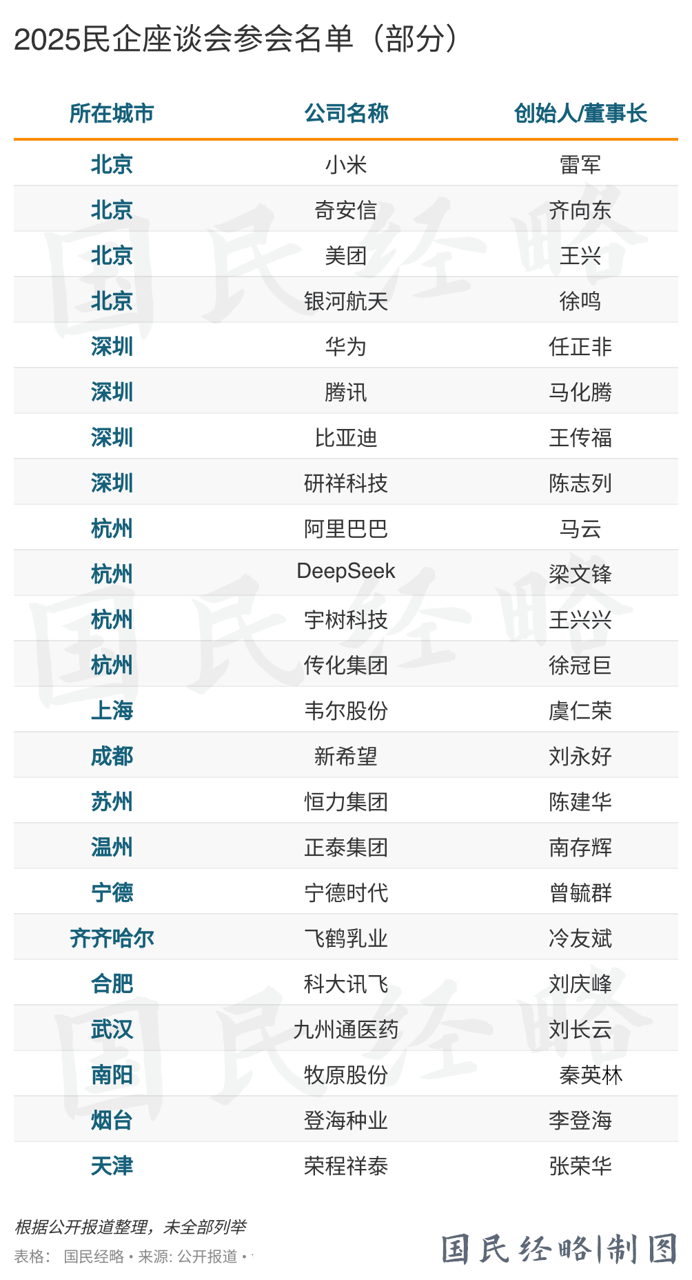 最高层级座谈会，谁晋级，谁缺席了