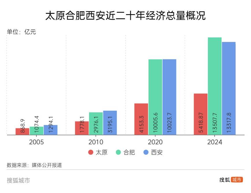 悟空带热文旅带不动经济，太原增速垫底省城