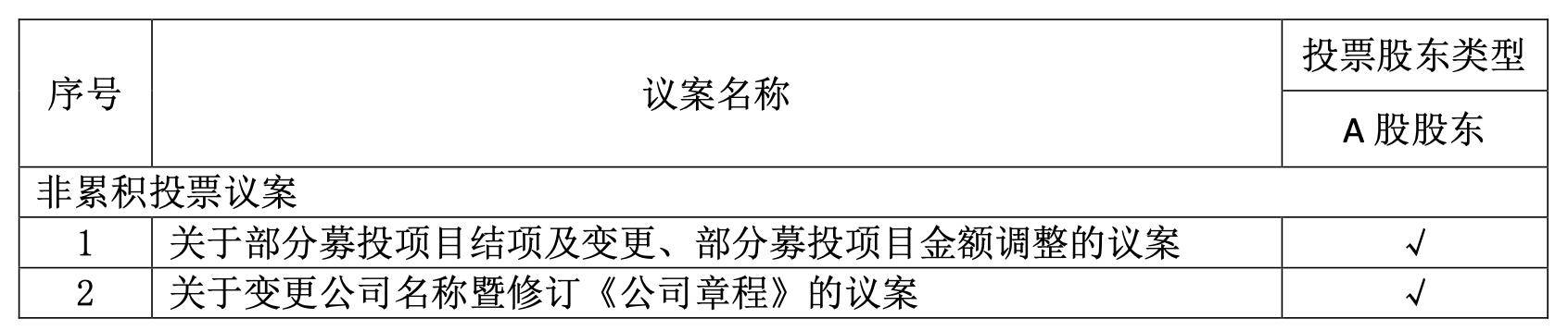 突发！北汽蓝谷取消临时股东大会，涉及募投项目、公司名称变更