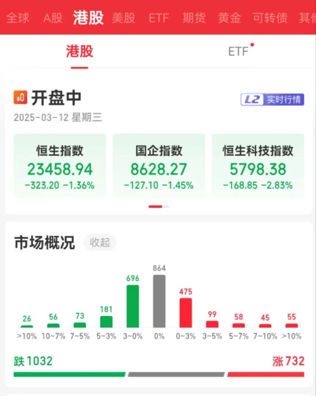 三大指数收跌，沪指盘中一度创年内新高