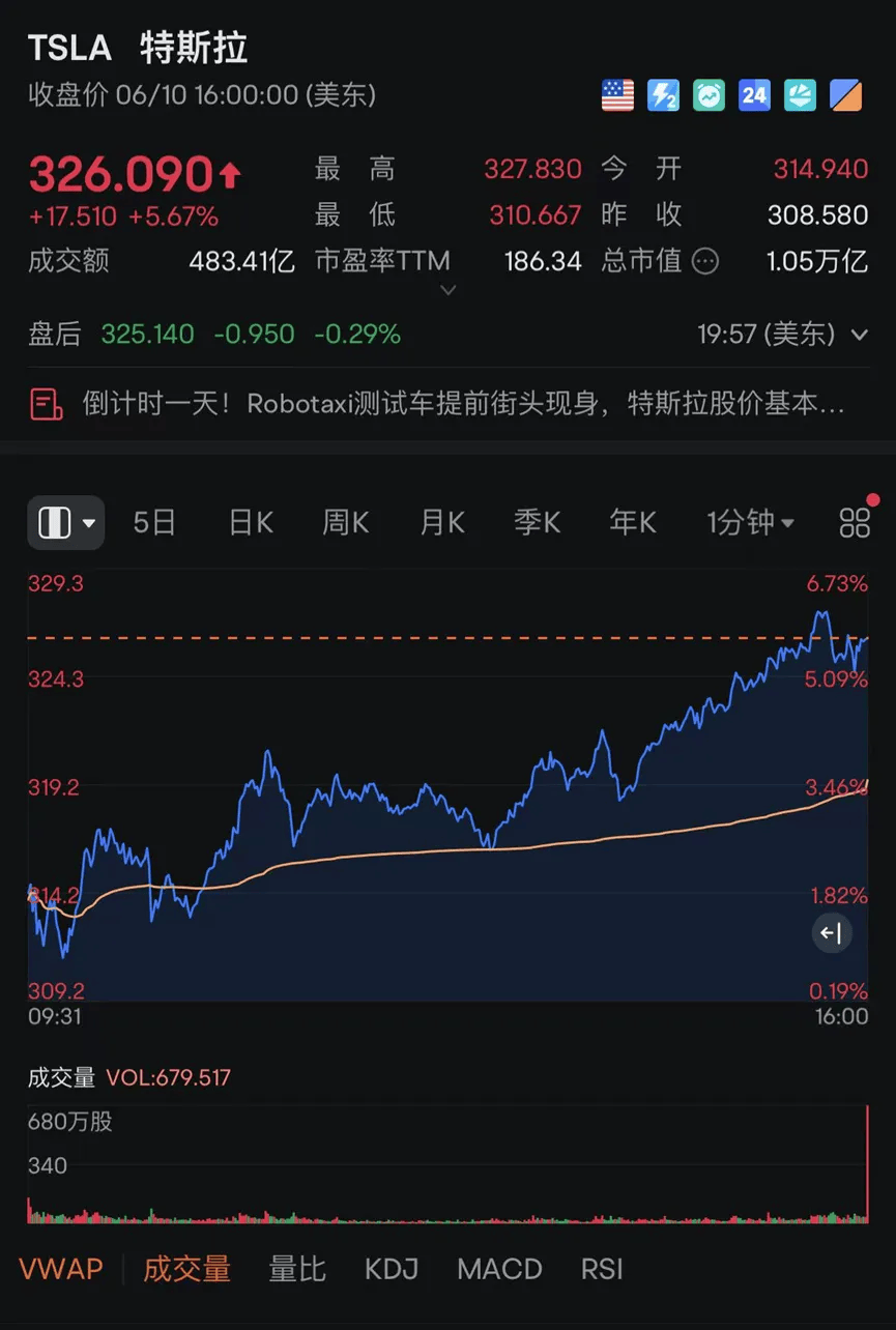 特斯拉市值一夜大涨4000亿