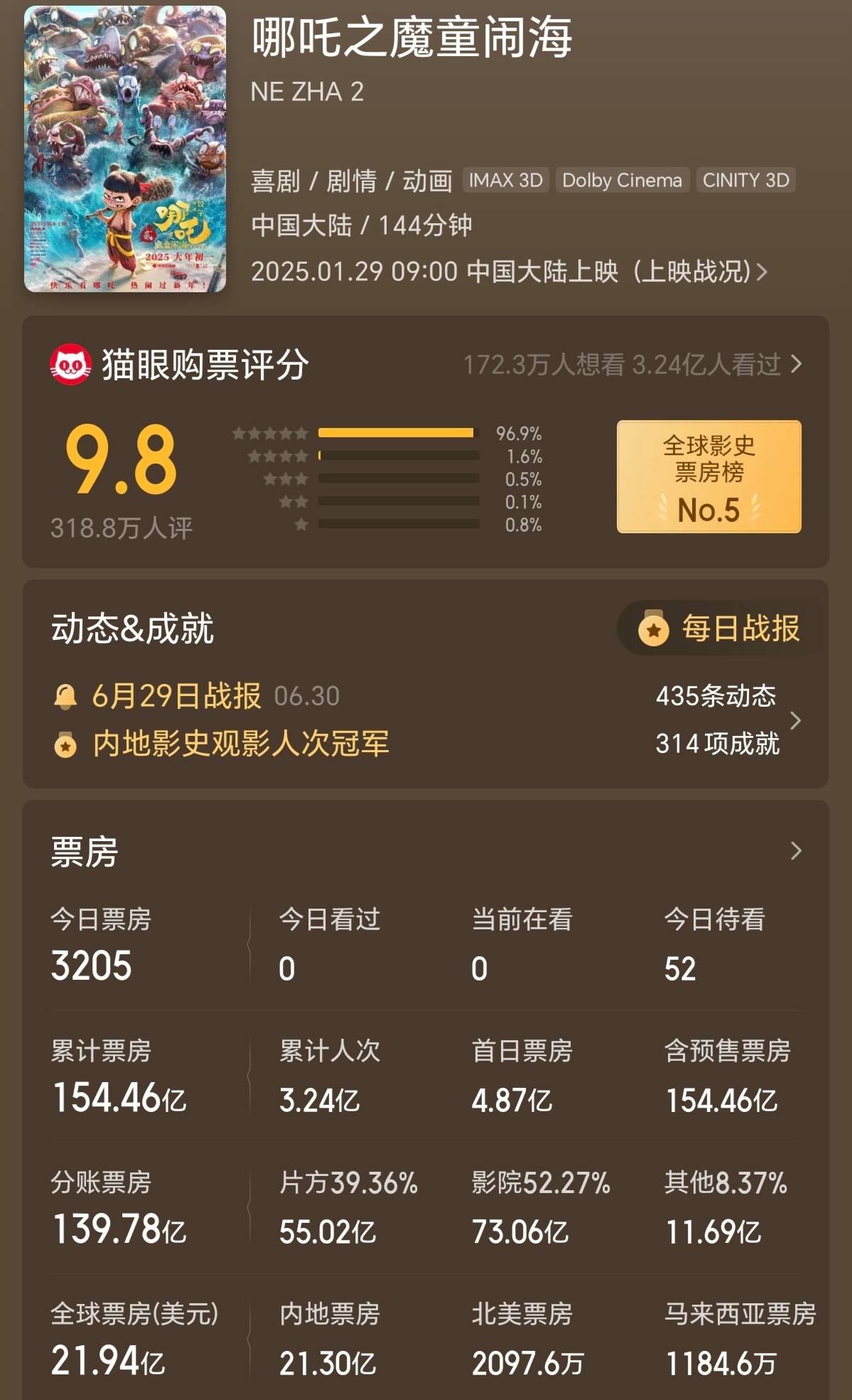 《哪吒2》国内154.46亿收官 投资方分账55亿