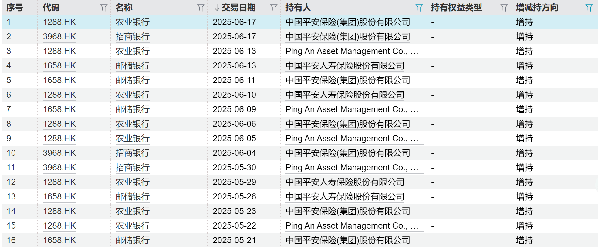 银行股年中考：板块领涨A股，浦发、青岛银行半年涨超30%，工行成为A股新“股王”