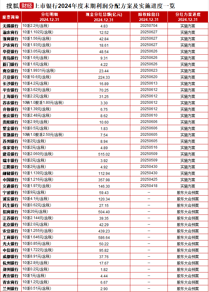 银行股年中考：板块领涨A股，浦发、青岛银行半年涨超30%，工行成为A股新“股王”