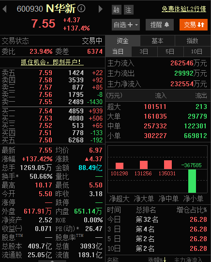 A股年内最大IPO敲钟！上市首日两度触发临停，一度涨超200％