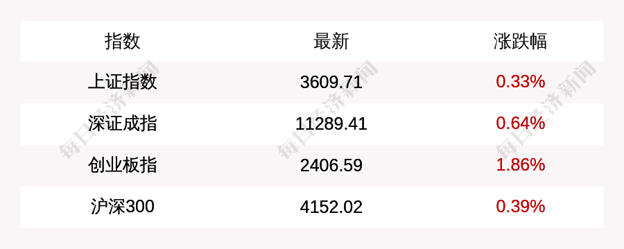 沪指收盘上涨0.33%，创业板指突破2400点整数关口，医疗服务、钢铁行业领涨