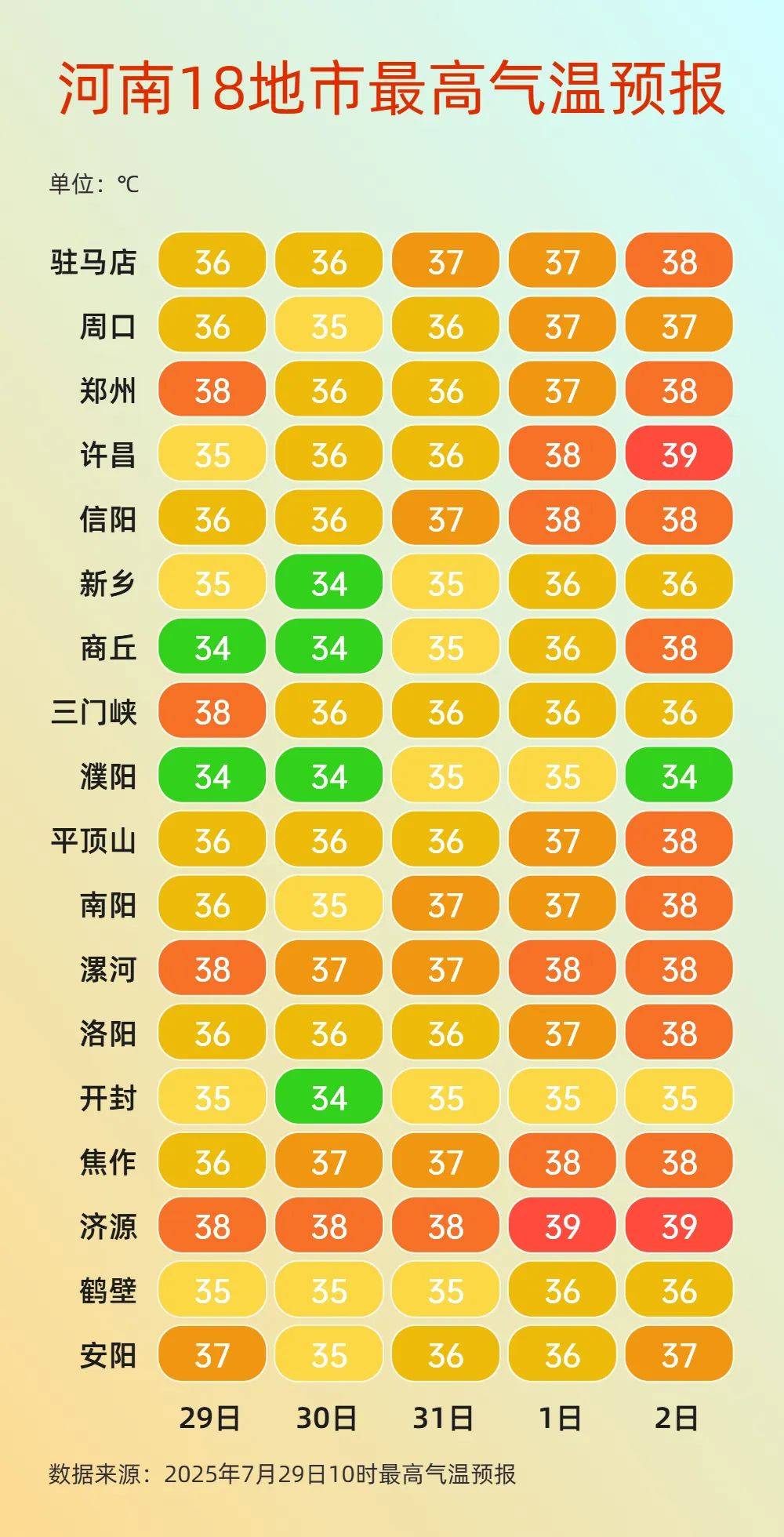 河南“蒸笼”预警：体感50℃+！高温明日到货，注意防暑降温