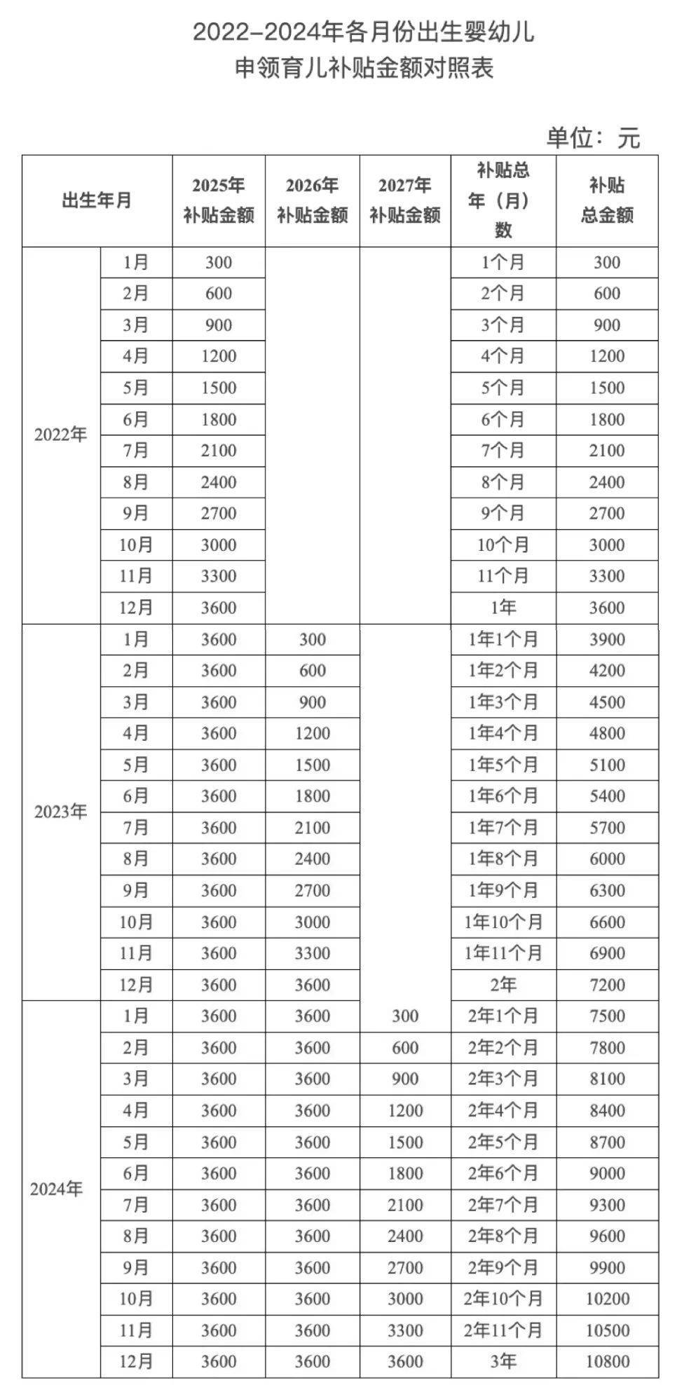 3岁前每孩每年3600元 你家能领多少育儿补贴？