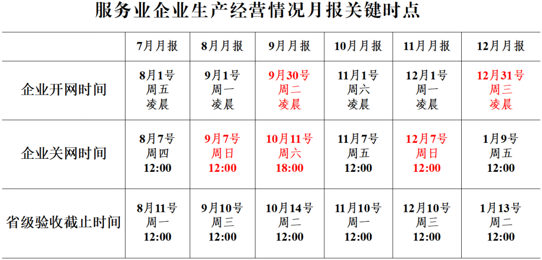 规模以上服务业企业生产经营情况调查即将开始！