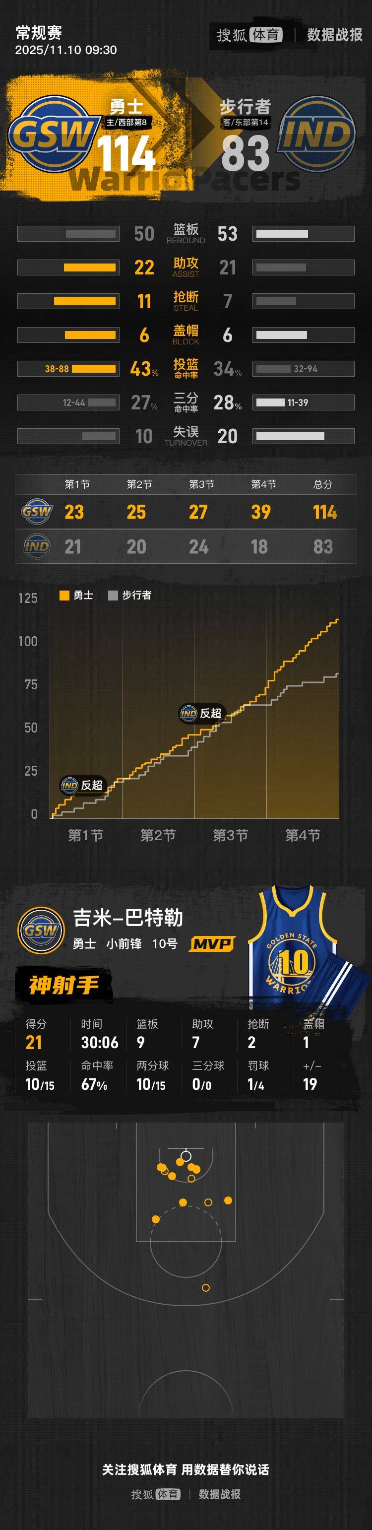 库里继续缺阵巴特勒21+7+9 勇士击退残阵步行者