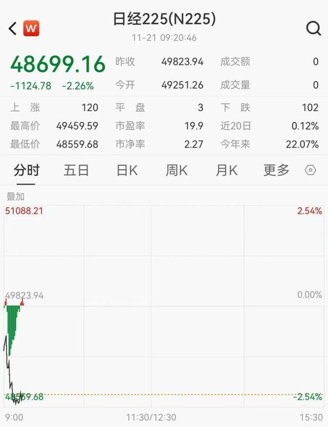 日韩股市大跳水，软银跌11%，三星跌超4%，海力士跌超7%