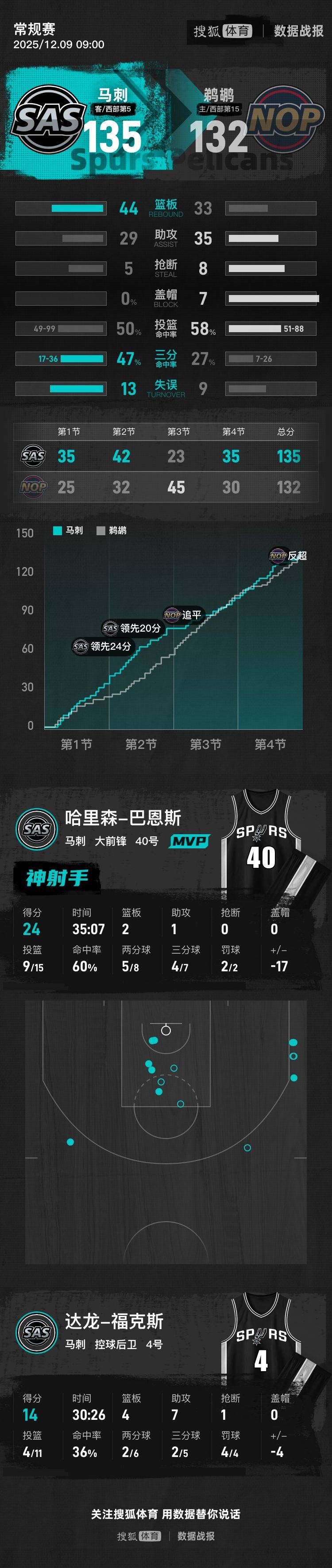 奎因33+10+10巴恩斯24分 鹈鹕不敌马刺七连败
